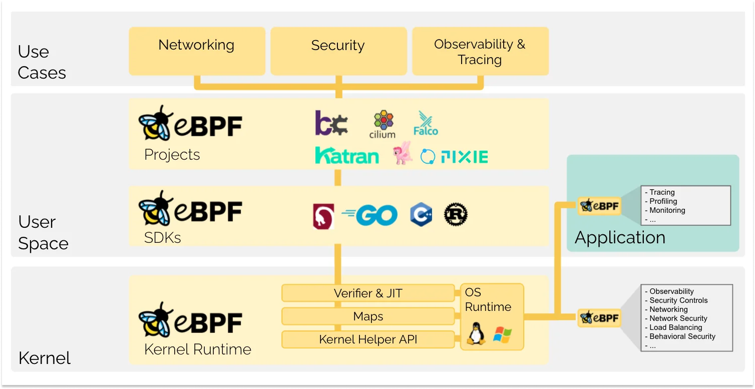 What is eBPF